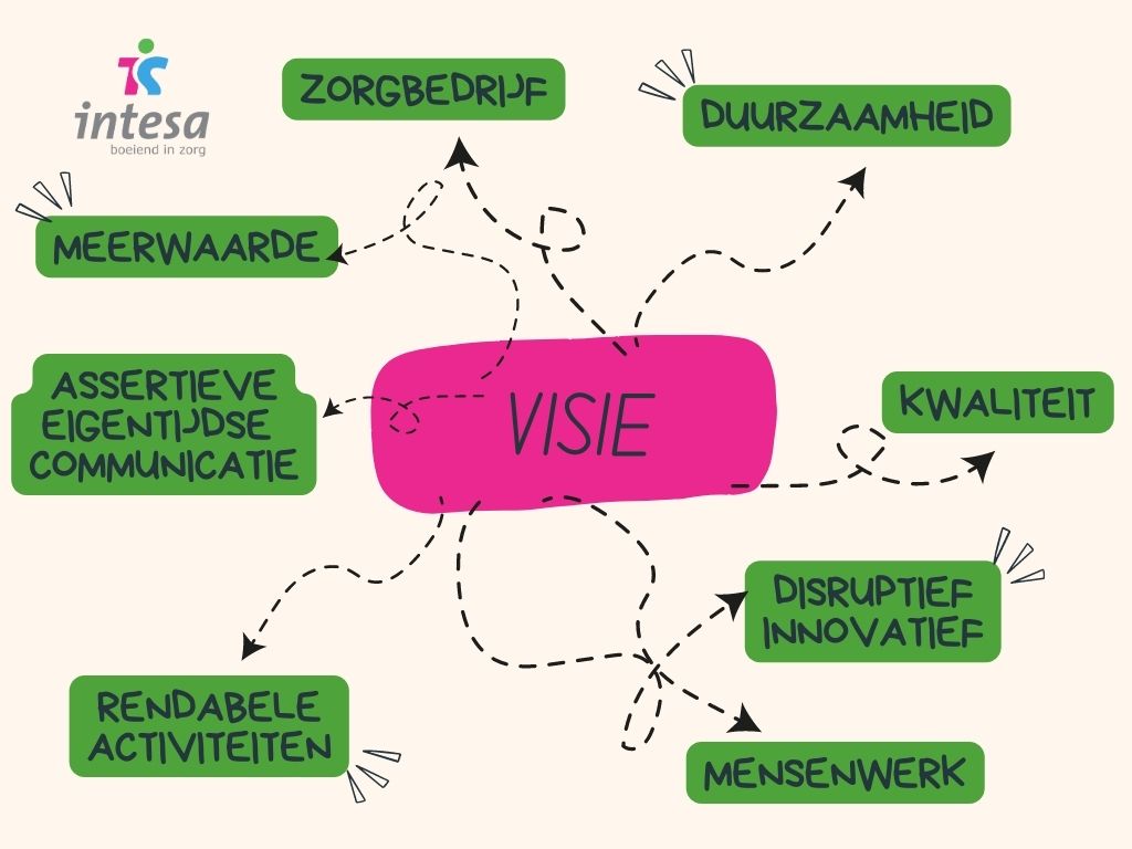 Missie, Visie En Waarden | Intesa